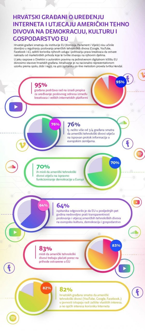 Evo što hrvatski građani misle o utjecaju američkih tehnoloških divova