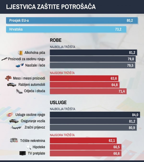 Ljestvica zaštite potrošača (najbolja i najgora tržišta u Hrvatskoj), Izvor: Europska komisija