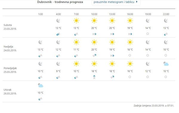 Prognoza vremena za Dubrovnik