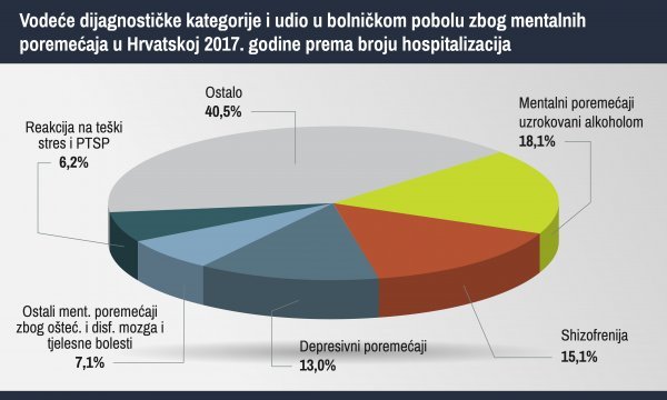 Mentalni poremećaji u Hrvatskoj