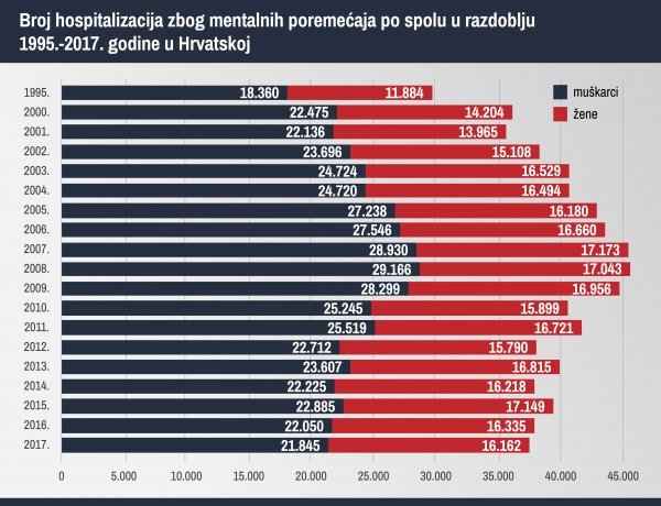 Mentalni poremećaji u Hrvatskoj