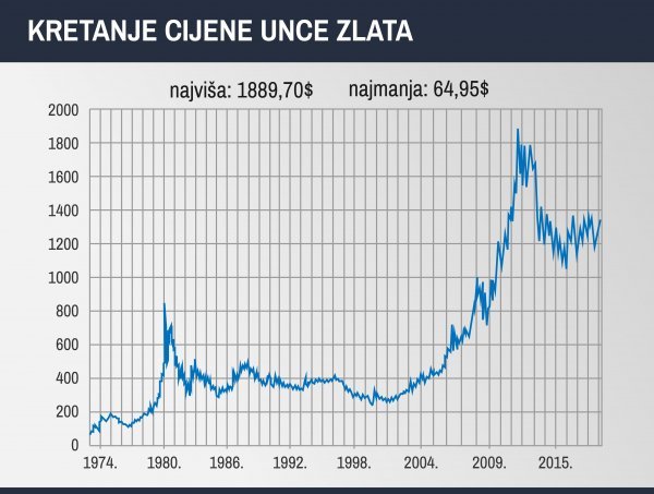 Kretanje cijene zlata; izvor:Goldprice.org