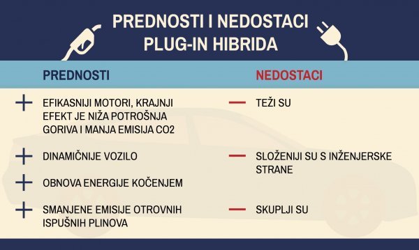 Prednosti i nedostaci plug-in hibridnih vozila