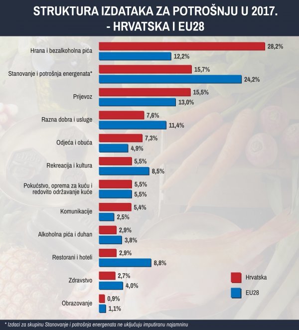 Struktura izdataka za potrošnju u 2017. - Hrvatska i EU28