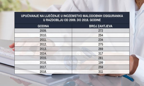 Tablica liječenja malodobnika u inozemstvu u proteklih 10 godina