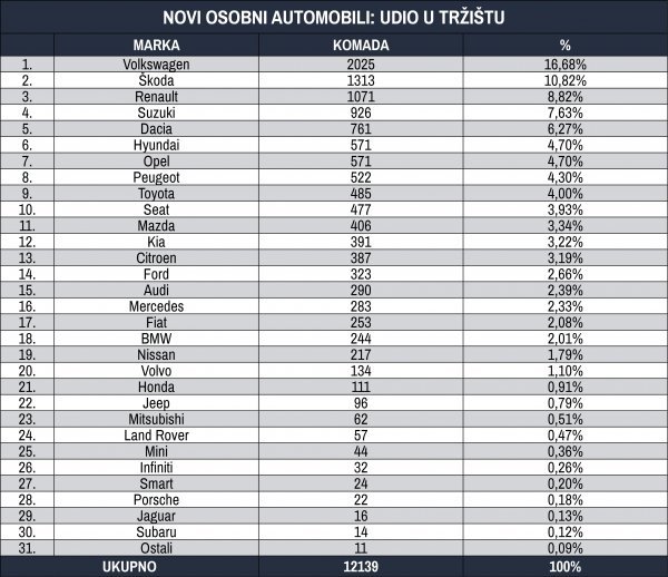 Tablica novih osobnih automobila prema marki i prema udjelu na tržištu