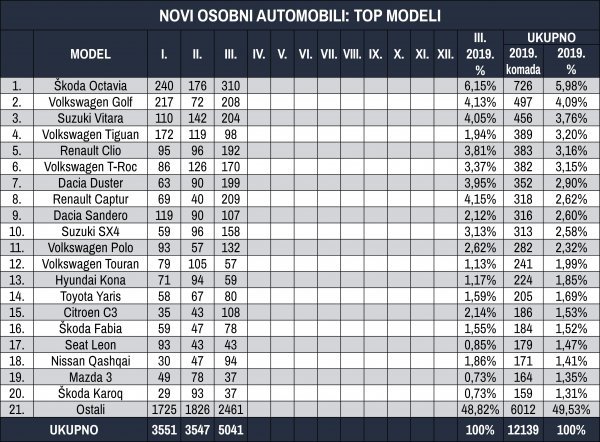 Tablica novih osobnih automobila prema top modelima u prva tri mjeseca 2019.