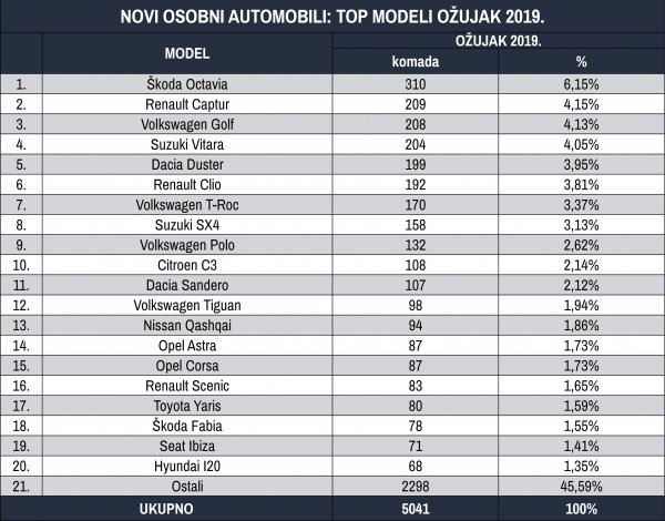 Tablica novih osobnih automobila prema top modelima za ožujak 2019.