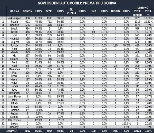 Tablica novih osobnih automobila prema tipu goriva za prva tri mjeseca 2019.