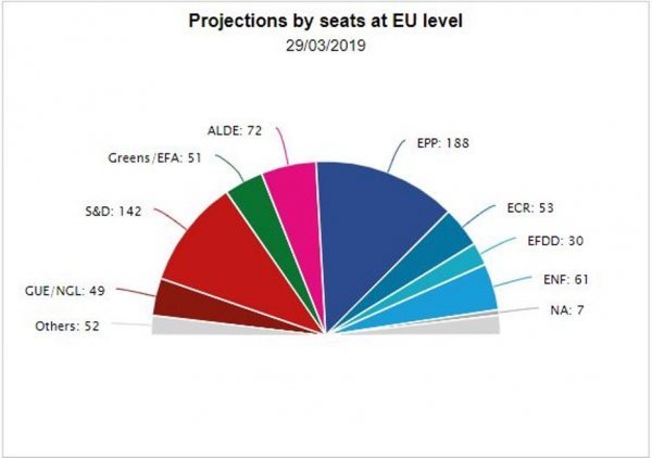 Na temelju postojećih namjera glasača u 27 zemalja EU-a, ovako će izgledati sastav budućeg Europskog parlamenta