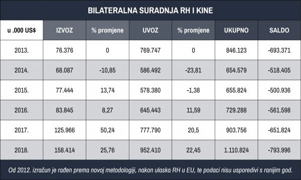 Trgovinska suradnja Kine i Hrvatske