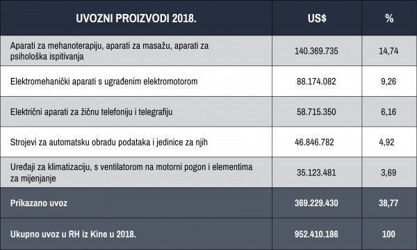 Kineski izvoz u Hrvatsku