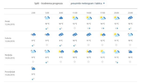 Prognoza vremena za Split