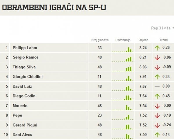 Top 10 braniča SP-a Tribina.hr