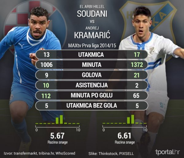 Soudani vs Kramarić tportal