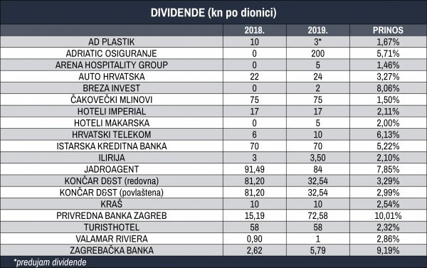 Dividende u 2018. i 2019. (u kunama po dionici) i dividendi prinosi na dan 15.04.2018. 