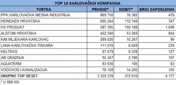 Najveće karlovačke tvrtke tportal.hr