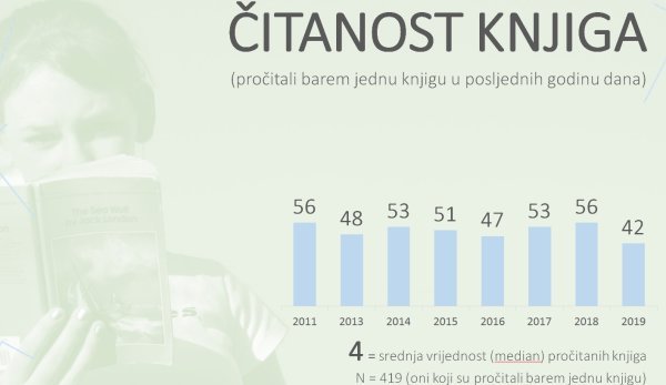 Istraživanje čitanosti u Hrvatskoj 2019.