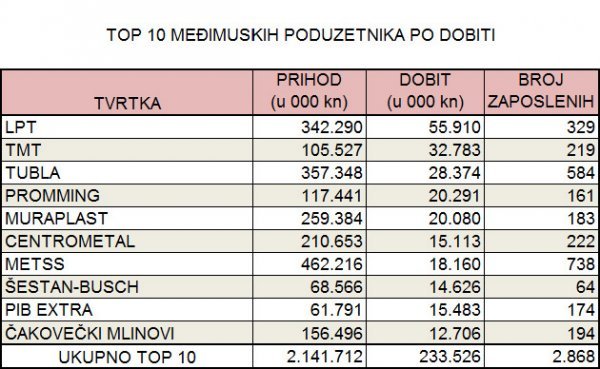 Izvor: Poslovna Hrvatska