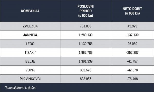 Rezultati poslovanja šest Agrokorovih kompanija u 2018. godini