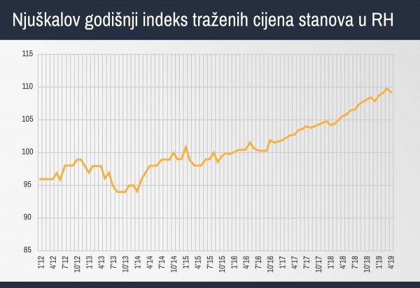 Tražene cijene stanova i dalje rastu