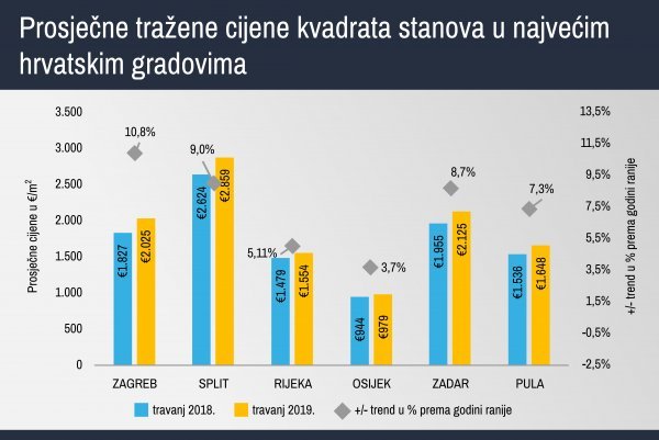 Najam stanova također je puno skuplji nego lani