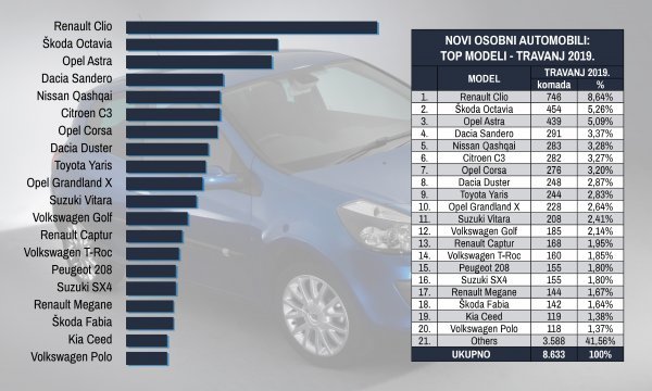 Tablica novih osobnih automobila prema top modelima za travanj 2019.