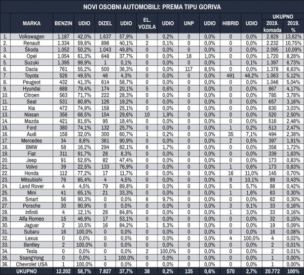 Tablica novih osobnih automobila prema tipu goriva za prva četiri mjeseca 2019.