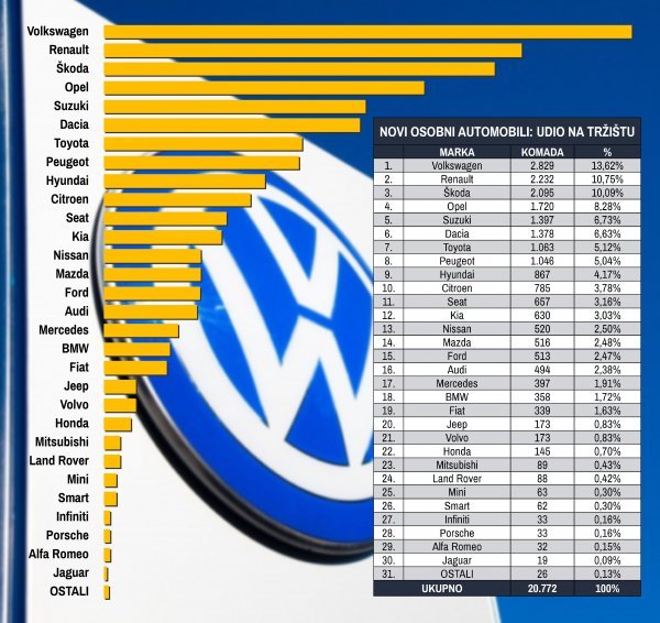 Tablica novih osobnih automobila prema marki i prema udjelu na tržištu u prva četiri mjeseca 2019.