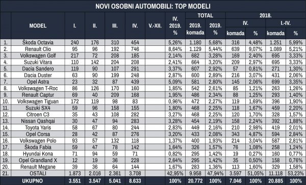 Tablica novih osobnih automobila prema top modelima u prva četiri mjeseca 2019.