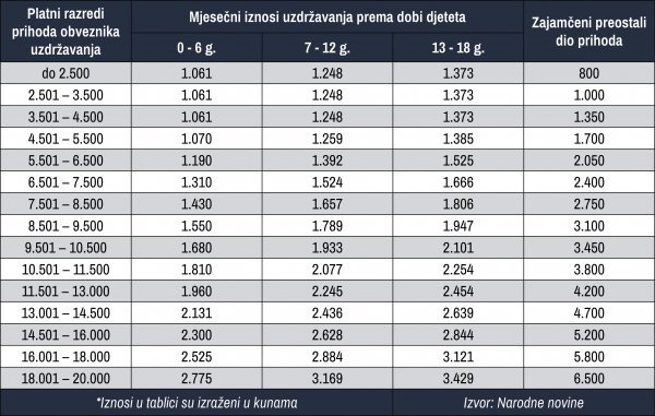 Tablica za određivanje alimentacije 