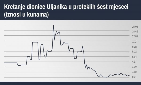 Kretanje dionice Uljanika