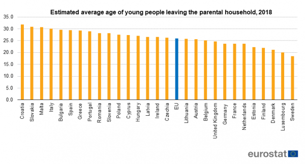 Prosječna dob u kojoj mladi napuštaju roditeljski dom