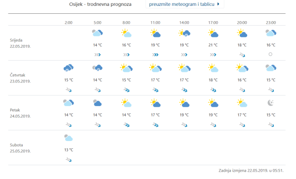 Prognoza vremena za Osijek