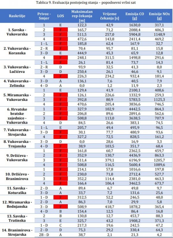 A - vozila neometano prolaze raskrižjem, vrijeme čekanja vrlo malo, B - sva vozila koja dolaze na raskrižje prolaze raskrižje odmah u sljedećoj fazi uz malo vrijeme čekanja, C - najveći dio vozila koja dolaze na raskrižje prolaze odmah u sljedećoj fazi, mogući repovi čekanja koji uvjetuju povećano vrijeme čekanja, D - povećani repovi čekanja uzrokuju velika vremena čekanja, prometna je situacija još uvijek održiva, E - dostignuta granica propusne moći, jaka interakcija između svih sudionika u prometu, vrlo duga vremena čekanja (granično održivo stanje), F - stanje iznad propusne moći (zagušenje), neodrživo stanje prometa