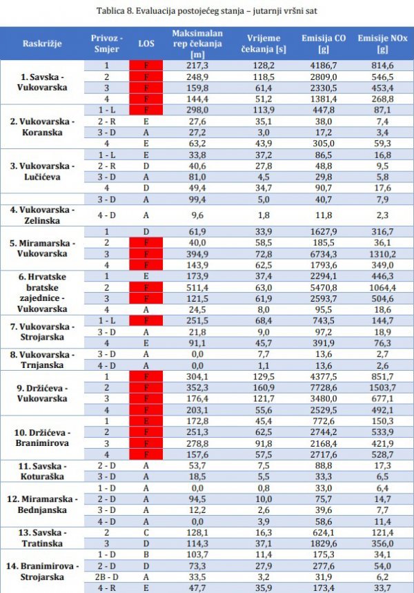 A - vozila neometano prolaze raskrižjem, vrijeme čekanja vrlo malo, B - sva vozila koja dolaze na raskrižje prolaze raskrižje odmah u sljedećoj fazi uz malo vrijeme čekanja, C - najveći dio vozila koja dolaze na raskrižje prolaze odmah u sljedećoj fazi, mogući repovi čekanja koji uvjetuju povećano vrijeme čekanja, D - povećani repovi čekanja uzrokuju velika vremena čekanja, prometna je situacija još uvijek održiva, E - dostignuta granica propusne moći, jaka interakcija između svih sudionika u prometu, vrlo duga vremena čekanja (granično održivo stanje), F - stanje iznad propusne moći (zagušenje), neodrživo stanje prometa