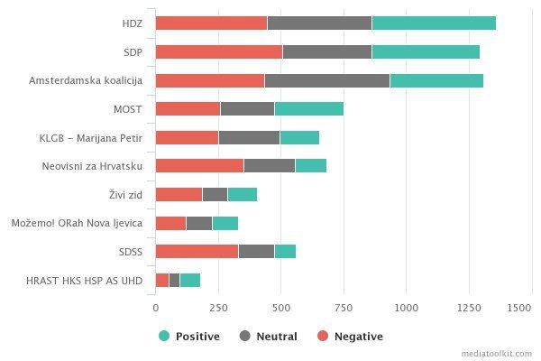 Analiza omjera pozitivnih i negativnih spominjanja za 10 najpopularnijih lista