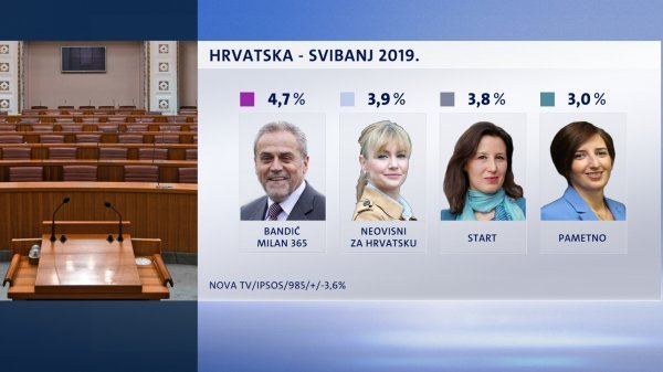 Crobarometar svibanj 2019.