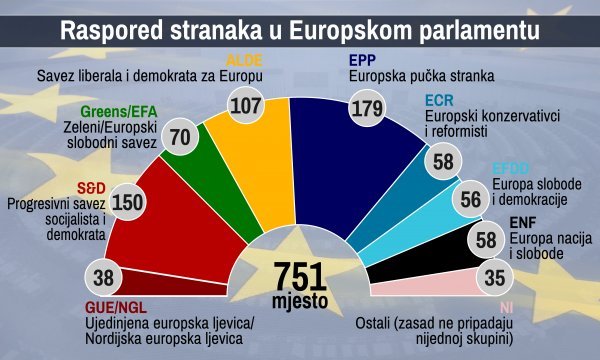 Projekcija novog saziva Europskog parlamenta prema prvim, neslužbenim rezultatima