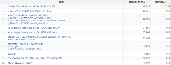 Rezultati euroizbora u Zagrebu