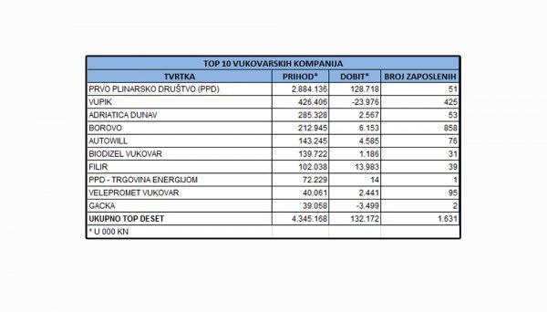 Izvor: Fina