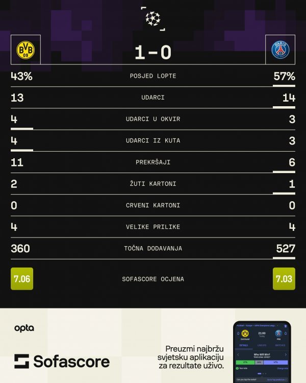 Borussia Dortmund - PSG 1:0, Liga prvaka, polufinale, statistika SofaScore
